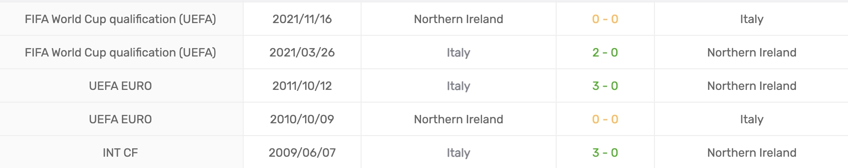 Phân tích lịch sử H2H Italy vs Northern Ireland